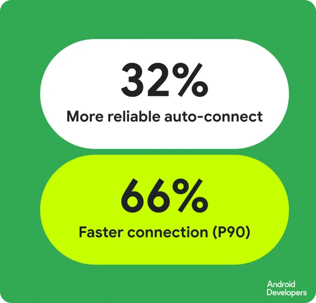 График Google с результатами подключения ADB Wi-Fi 2.0
