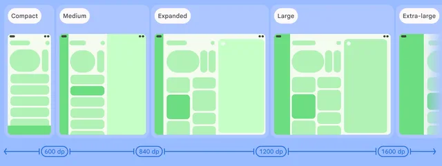 Диаграмма классов ширины окна Android от compact до expanded