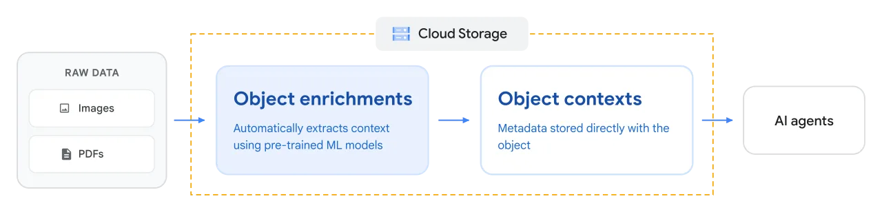 Документация Google Cloud Storage об обогащении объектов метаданными
