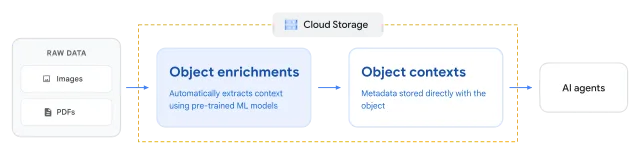 Документация Google Cloud Storage об обогащении объектов метаданными