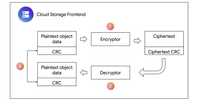 Схема проверки целостности данных в Google Cloud Storage