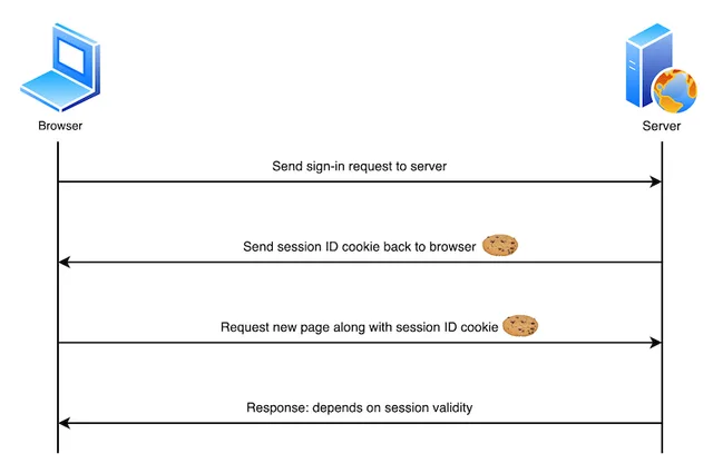 Схема выдачи cookie сессии и её передачи при следующем запросе