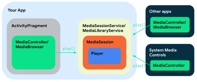 Схема основных компонентов приложения Media3